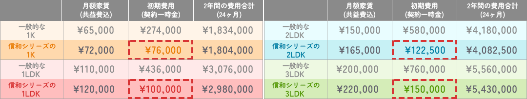 比較表
